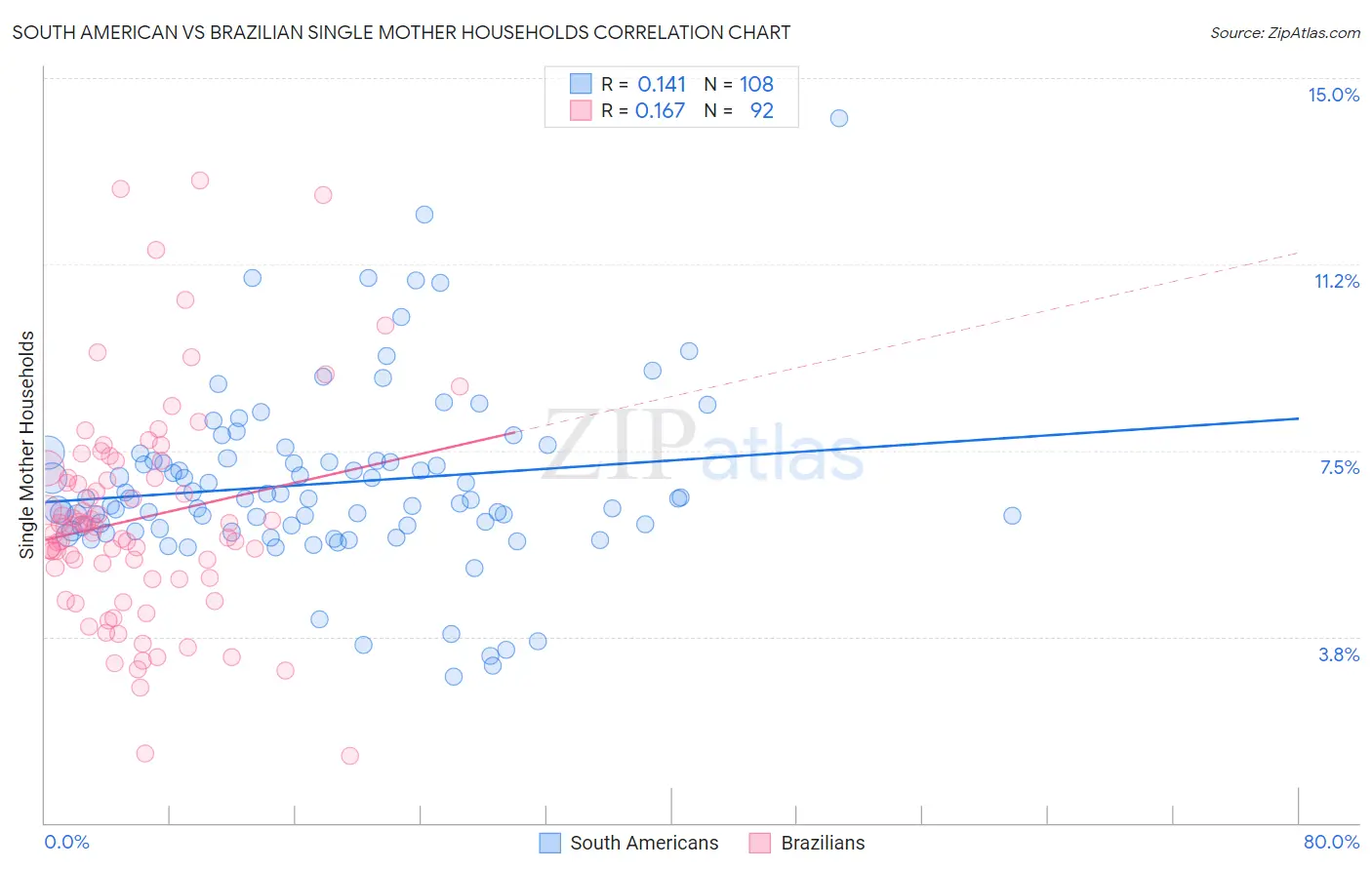 South American vs Brazilian Single Mother Households