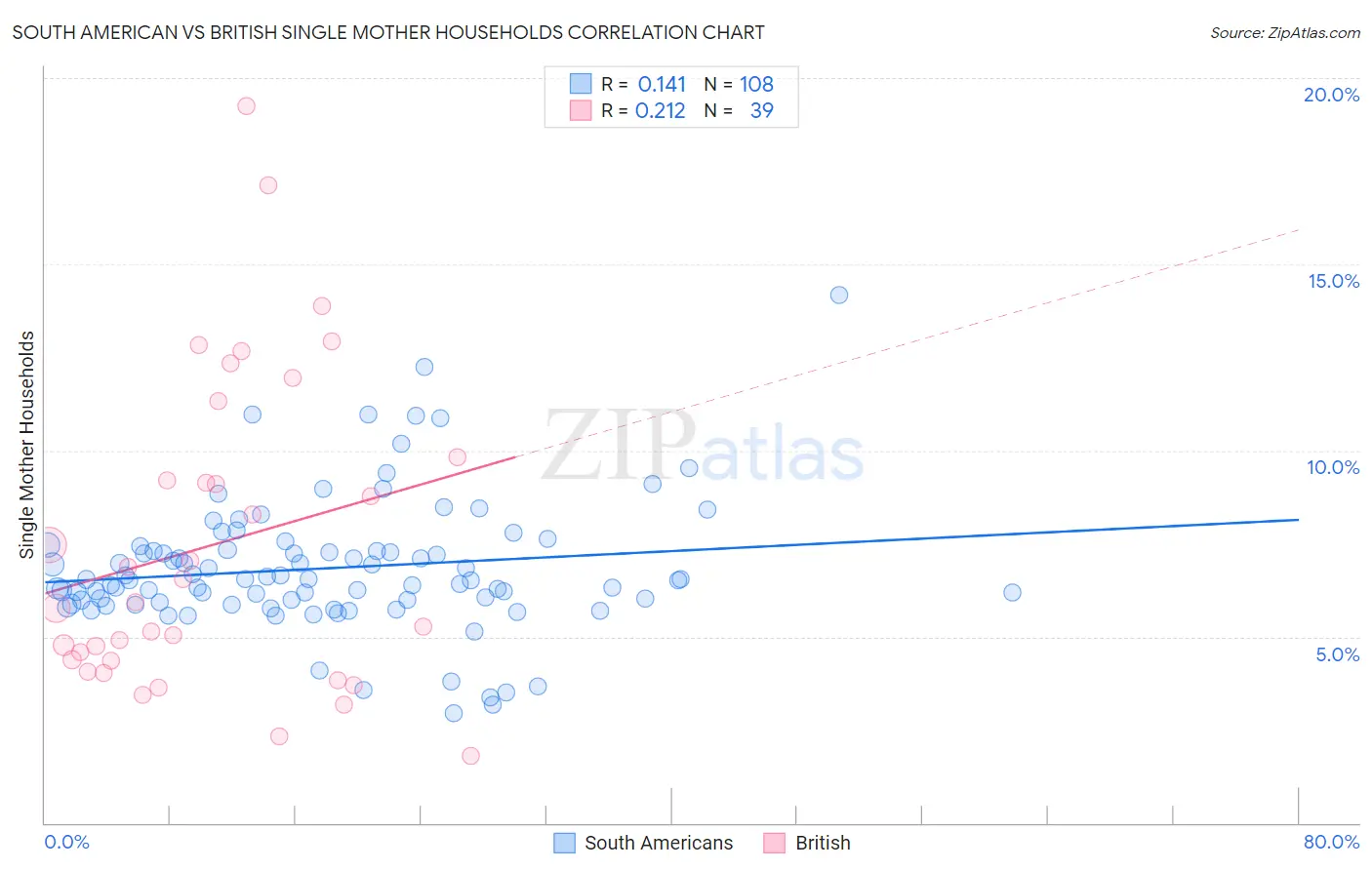 South American vs British Single Mother Households