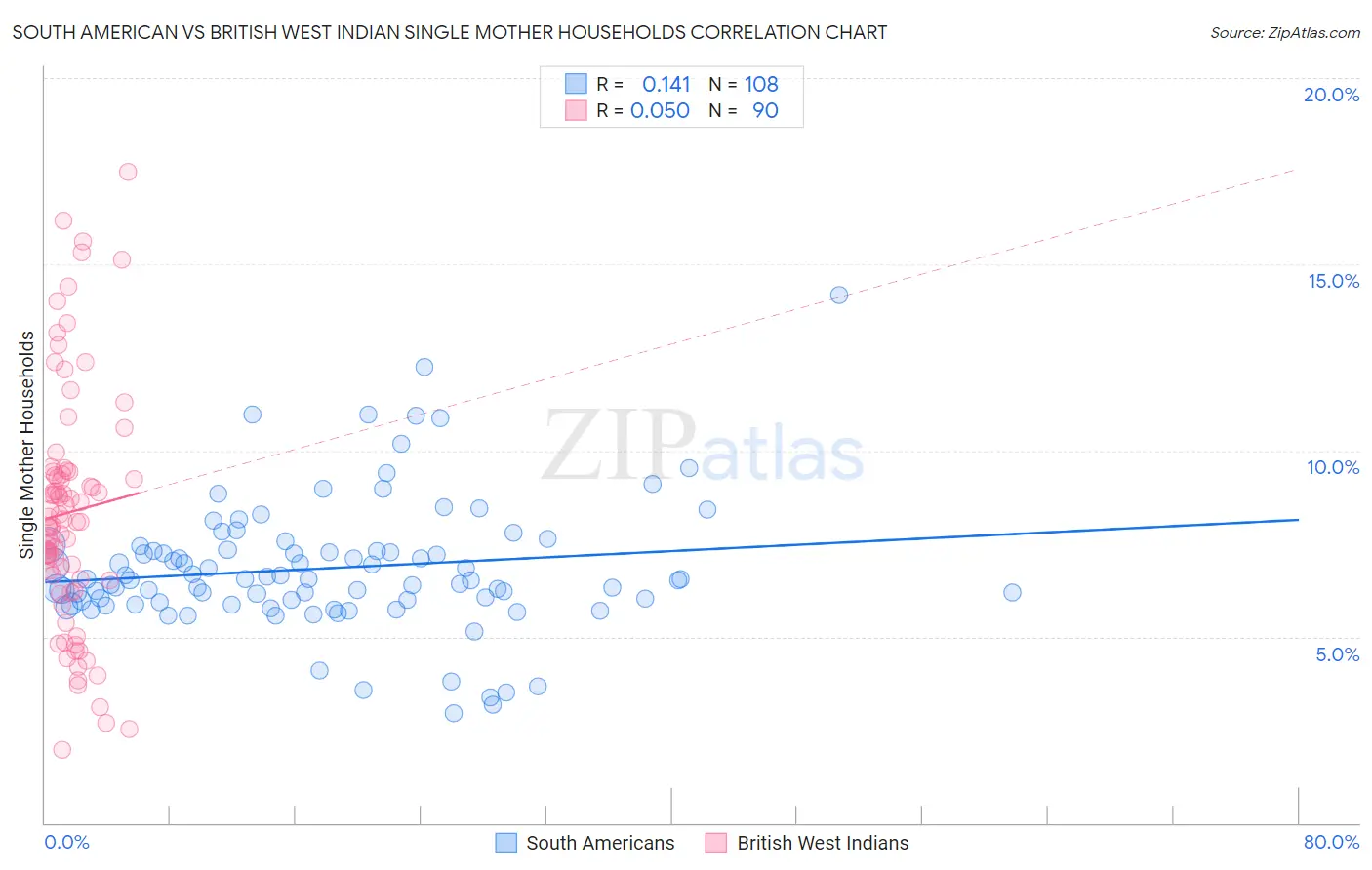 South American vs British West Indian Single Mother Households