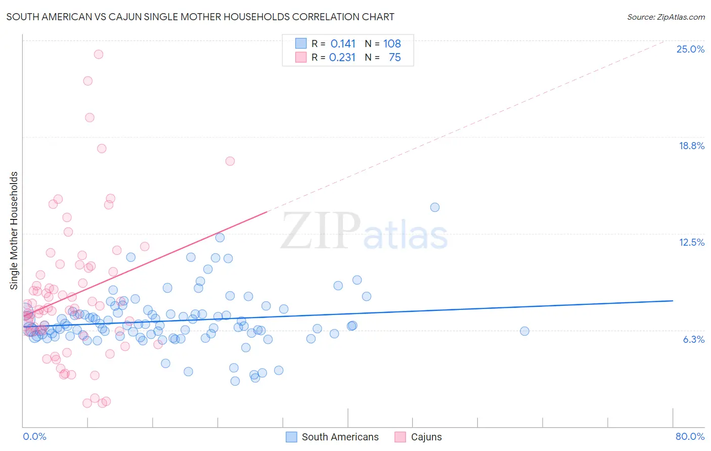 South American vs Cajun Single Mother Households