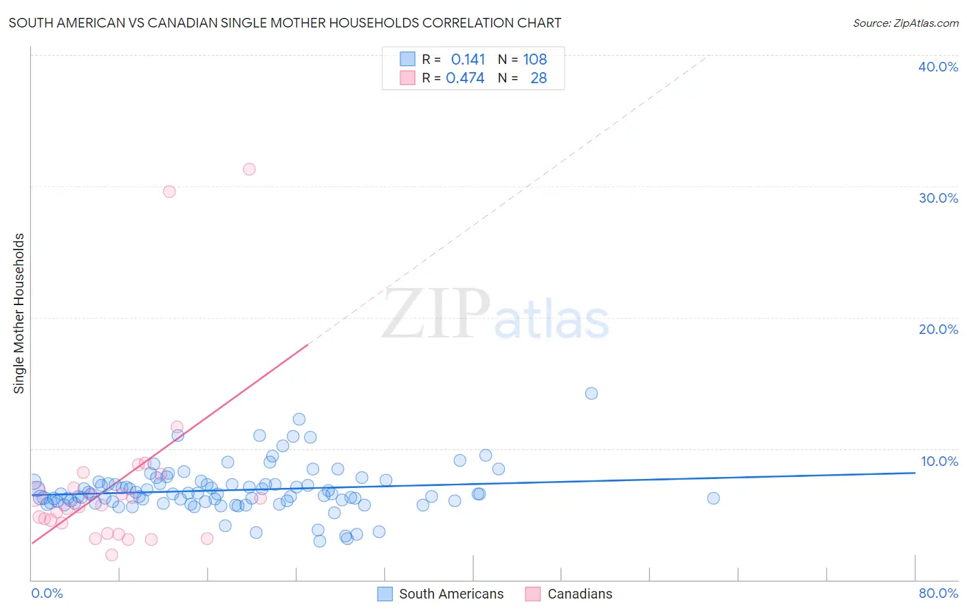 South American vs Canadian Single Mother Households