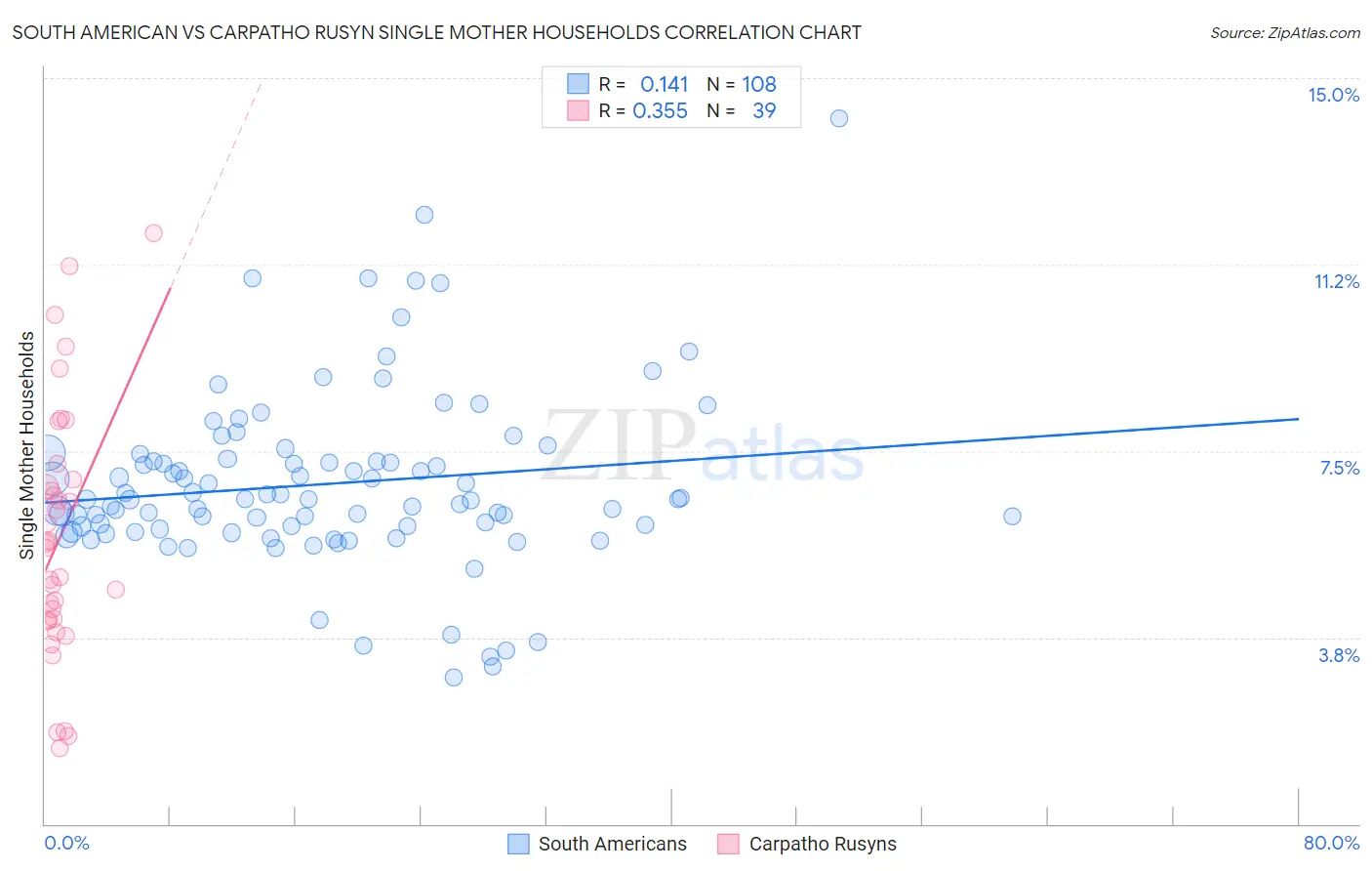 South American vs Carpatho Rusyn Single Mother Households