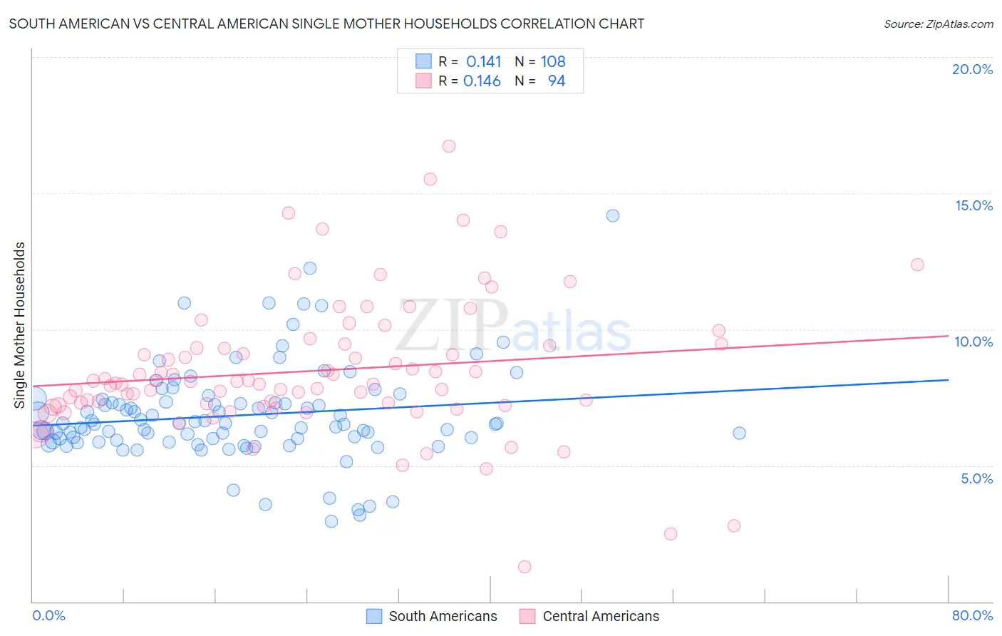 South American vs Central American Single Mother Households