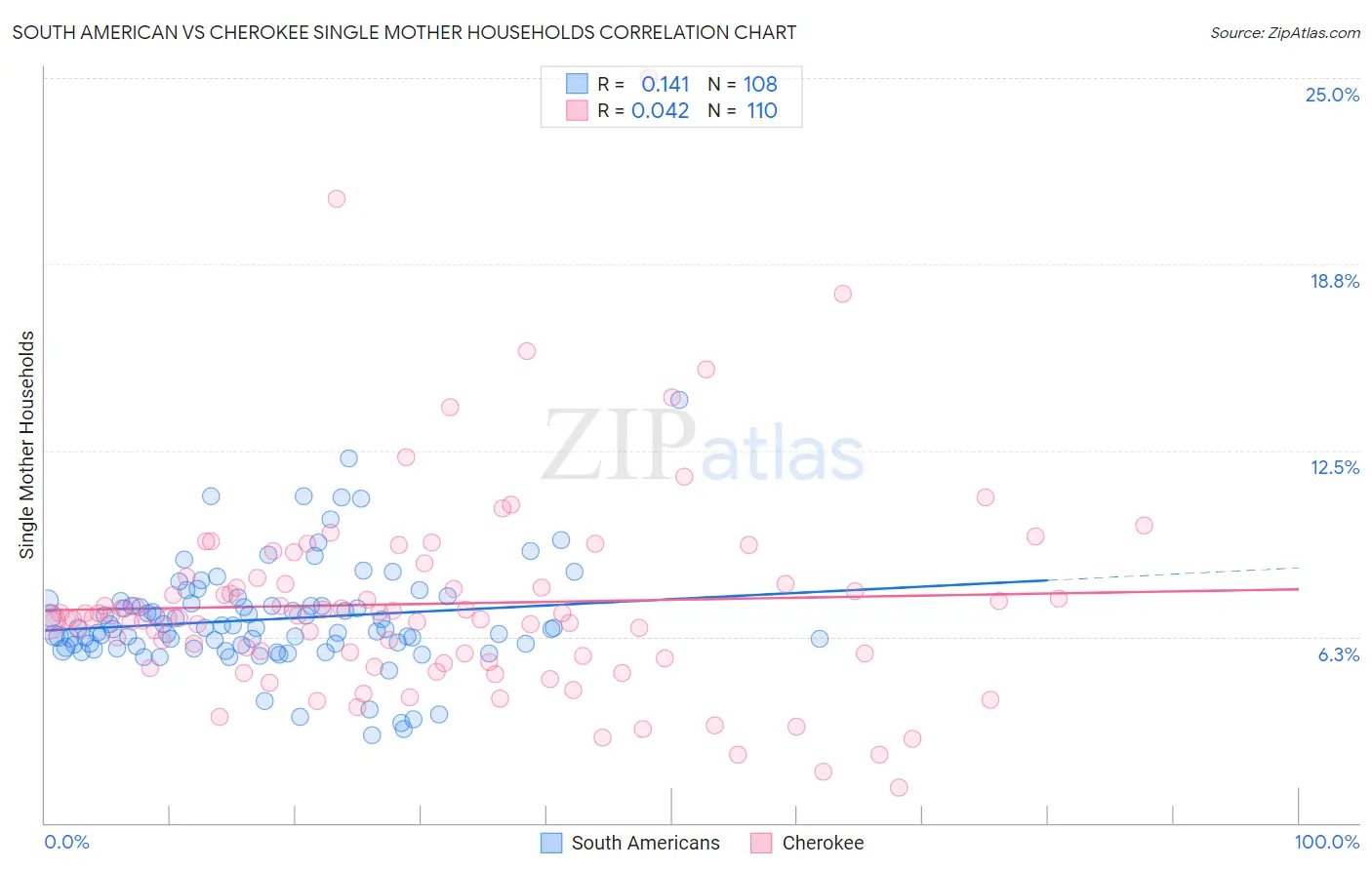 South American vs Cherokee Single Mother Households