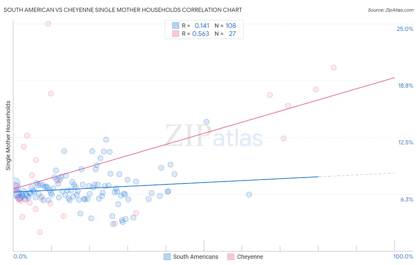 South American vs Cheyenne Single Mother Households