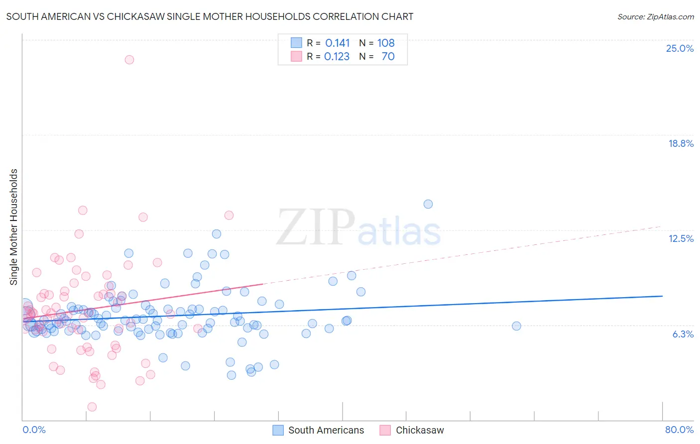 South American vs Chickasaw Single Mother Households