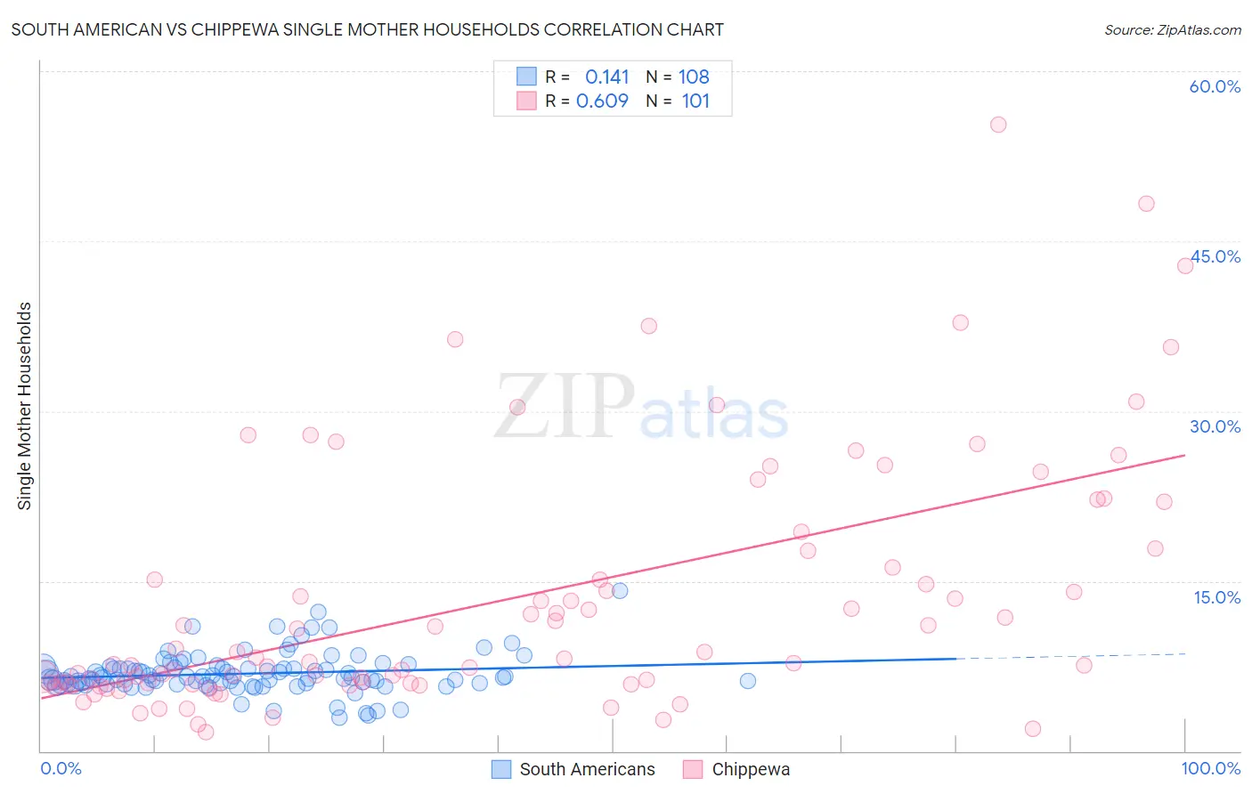 South American vs Chippewa Single Mother Households