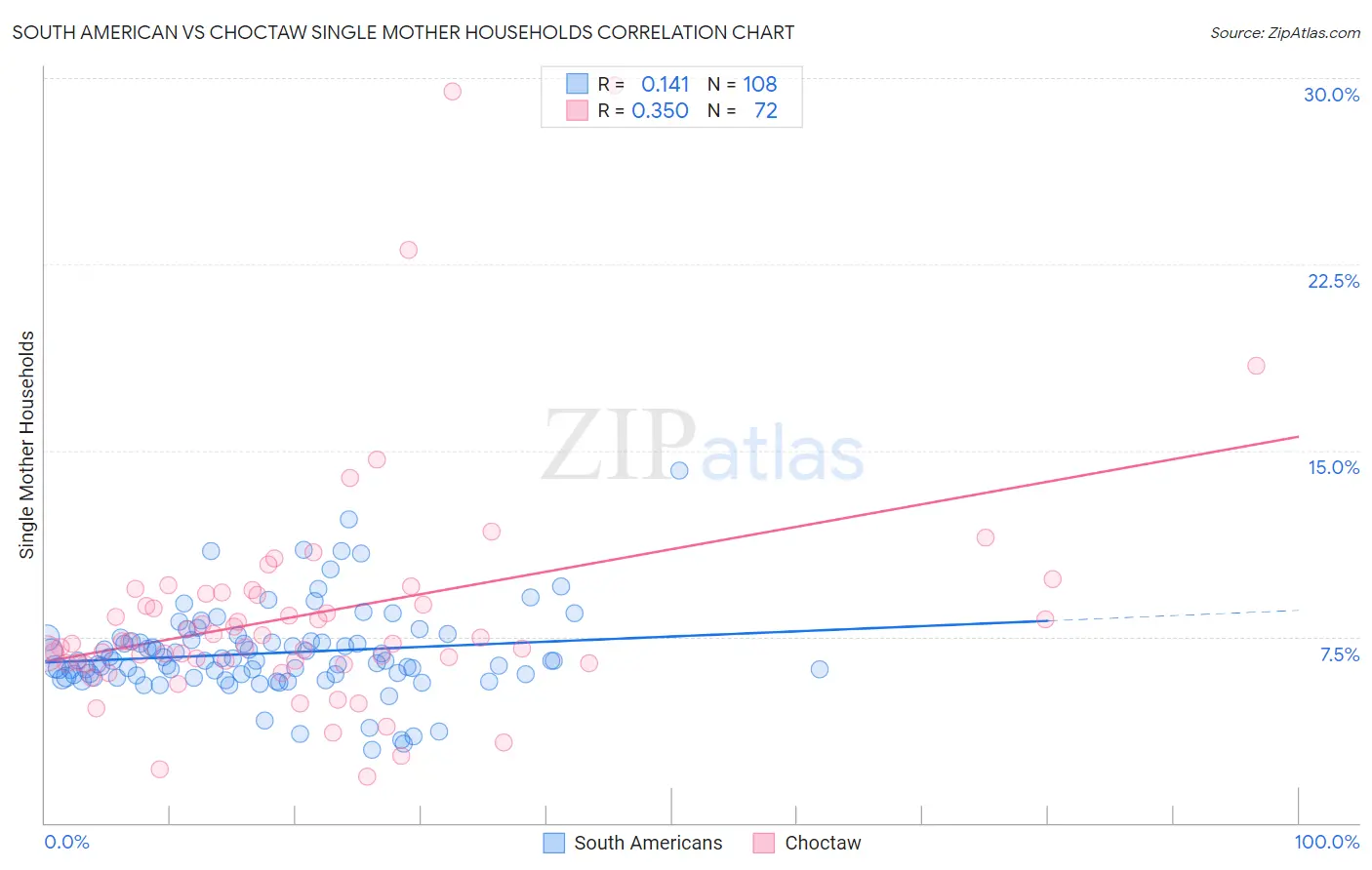South American vs Choctaw Single Mother Households