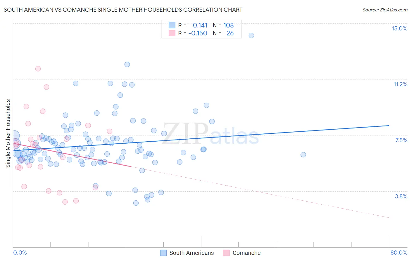 South American vs Comanche Single Mother Households