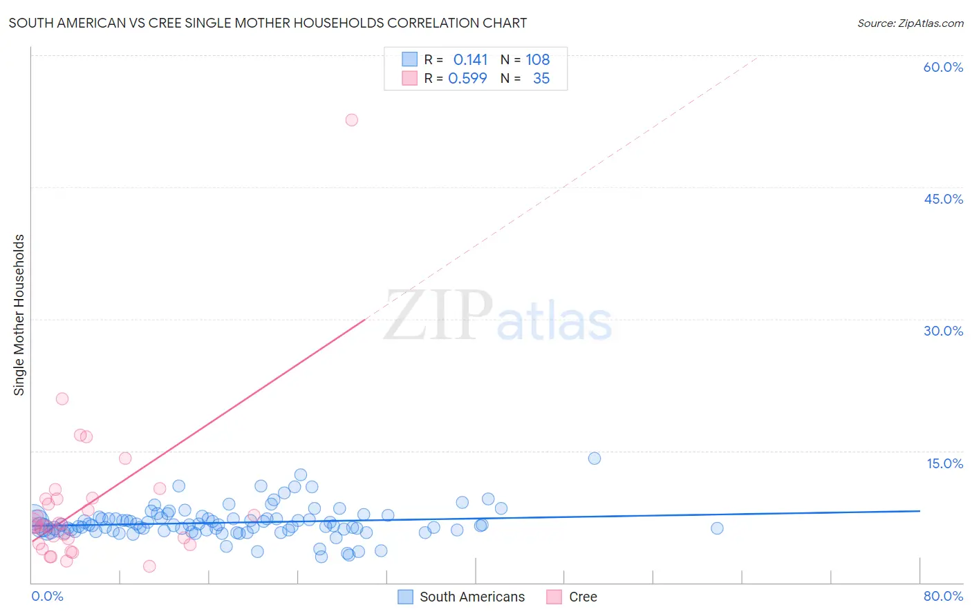 South American vs Cree Single Mother Households