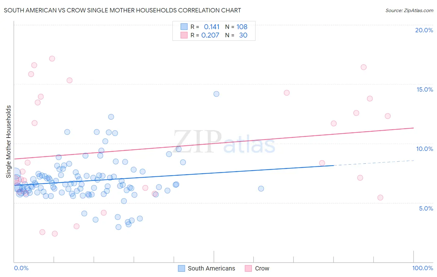 South American vs Crow Single Mother Households