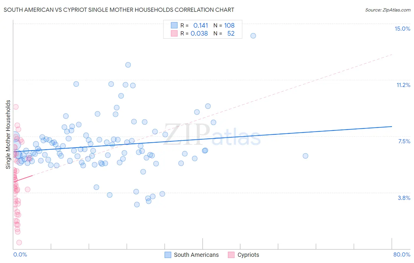 South American vs Cypriot Single Mother Households