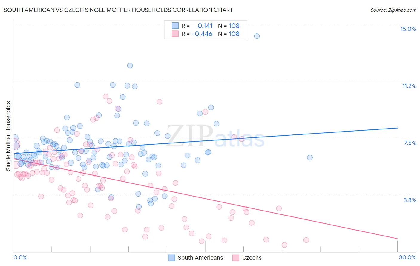 South American vs Czech Single Mother Households