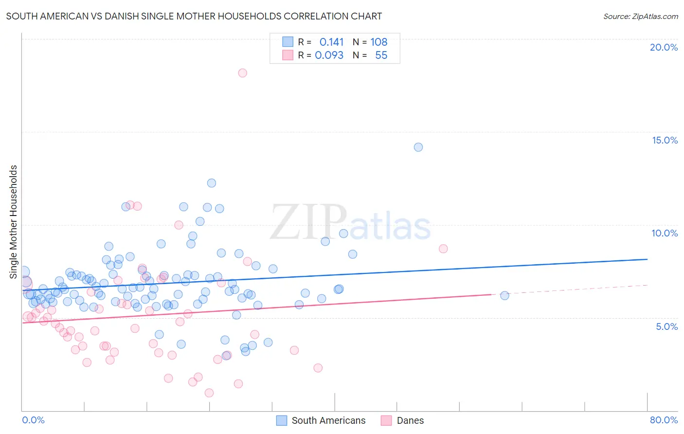 South American vs Danish Single Mother Households