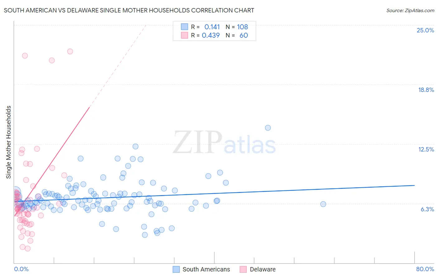 South American vs Delaware Single Mother Households