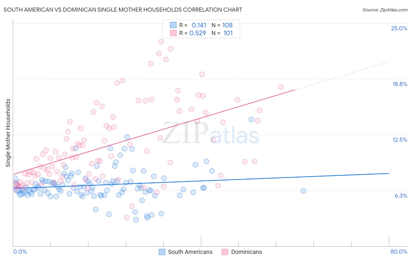 South American vs Dominican Single Mother Households