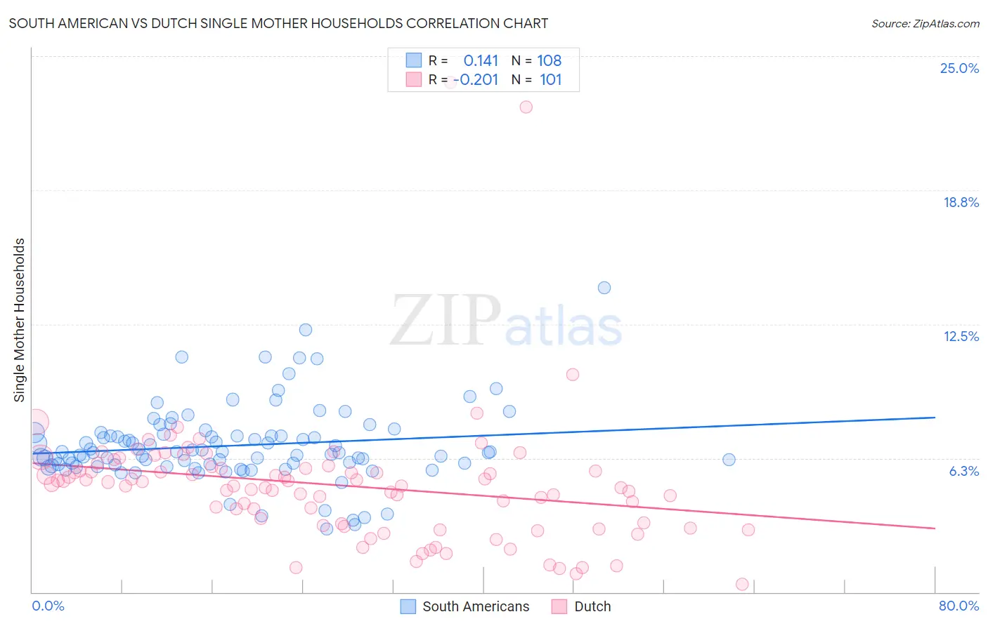 South American vs Dutch Single Mother Households