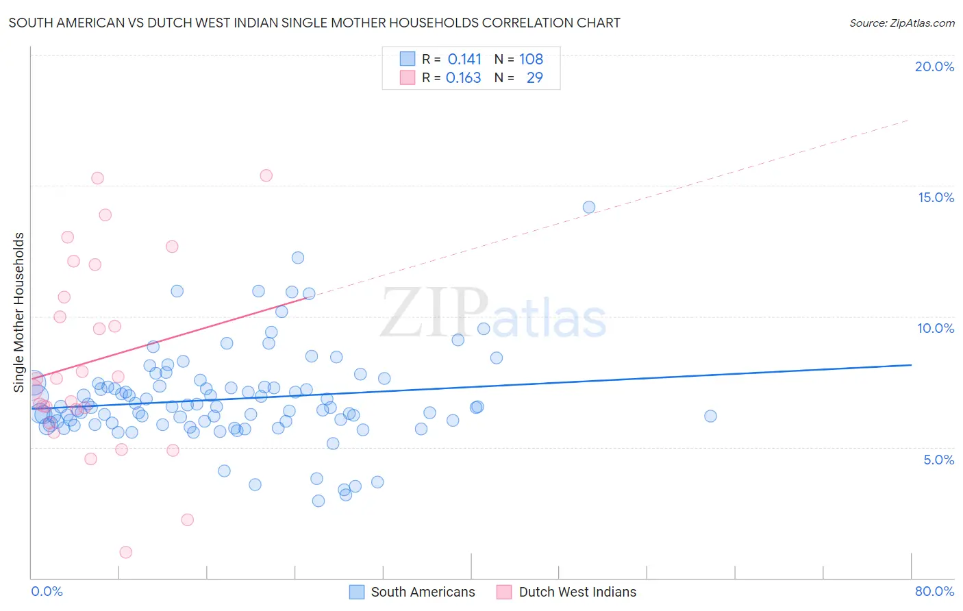 South American vs Dutch West Indian Single Mother Households
