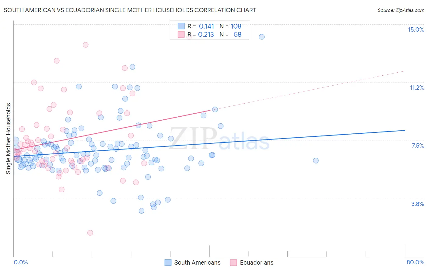 South American vs Ecuadorian Single Mother Households