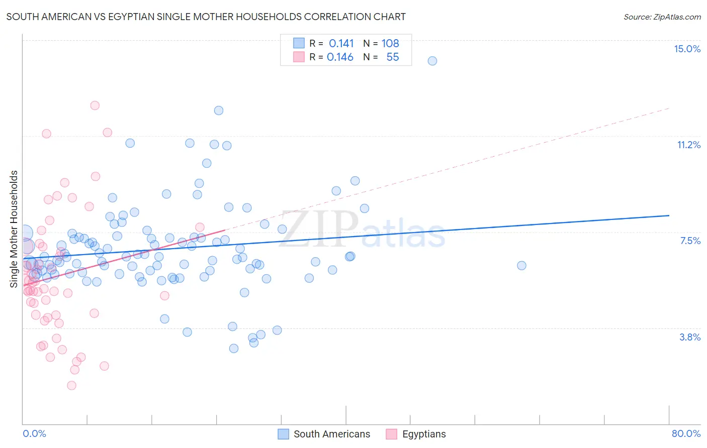 South American vs Egyptian Single Mother Households
