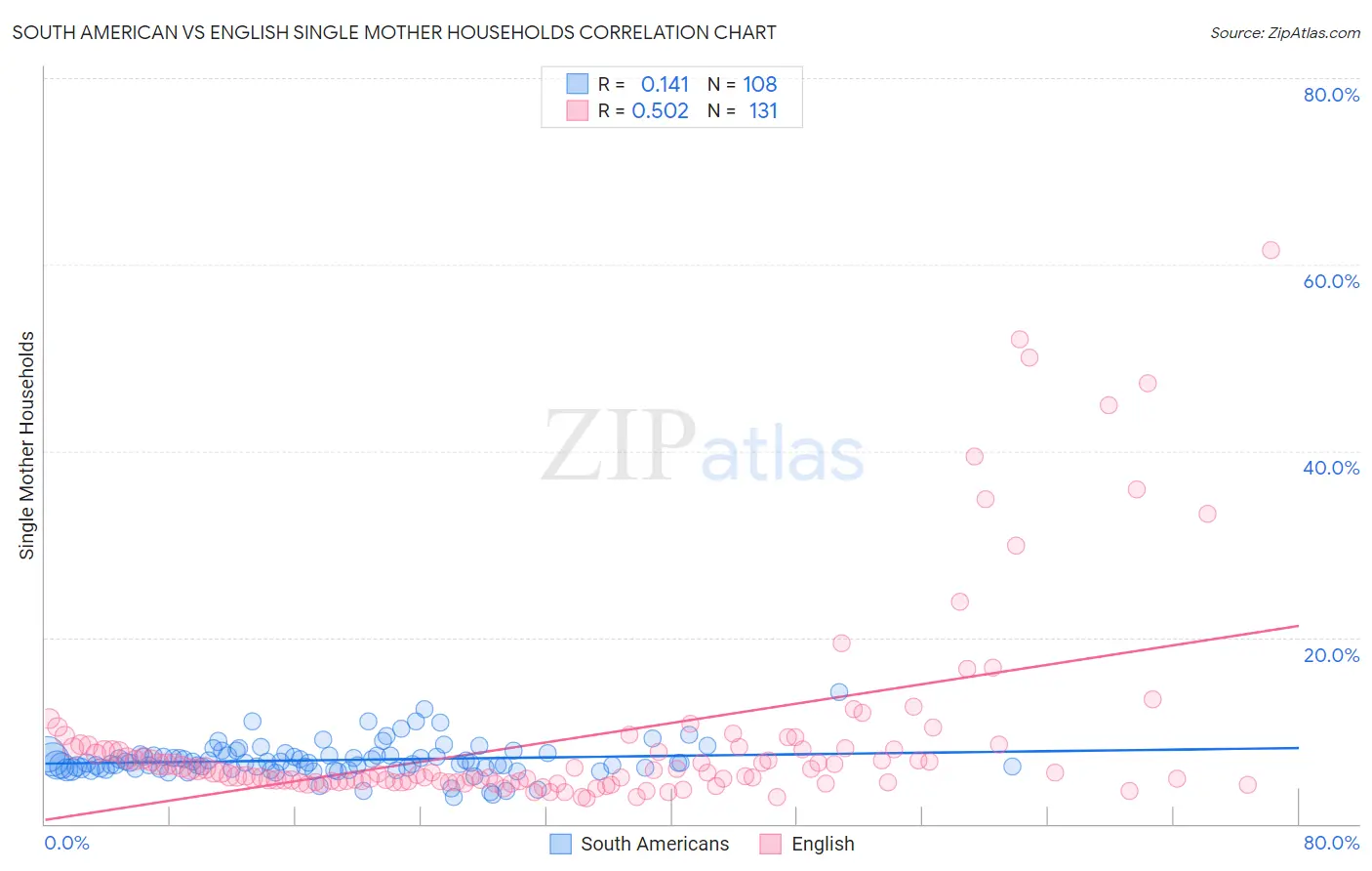 South American vs English Single Mother Households