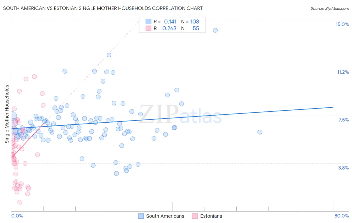 South American vs Estonian Single Mother Households
