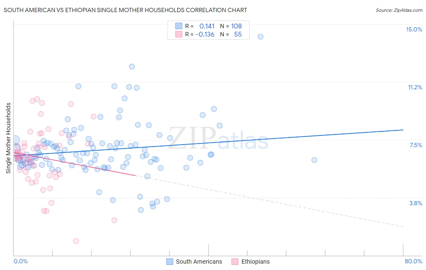 South American vs Ethiopian Single Mother Households