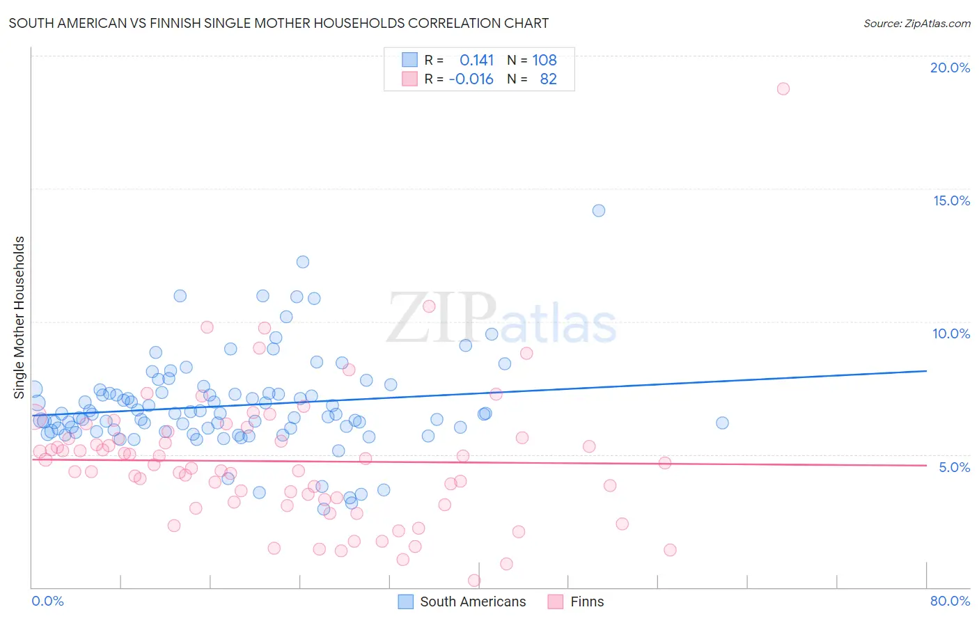 South American vs Finnish Single Mother Households