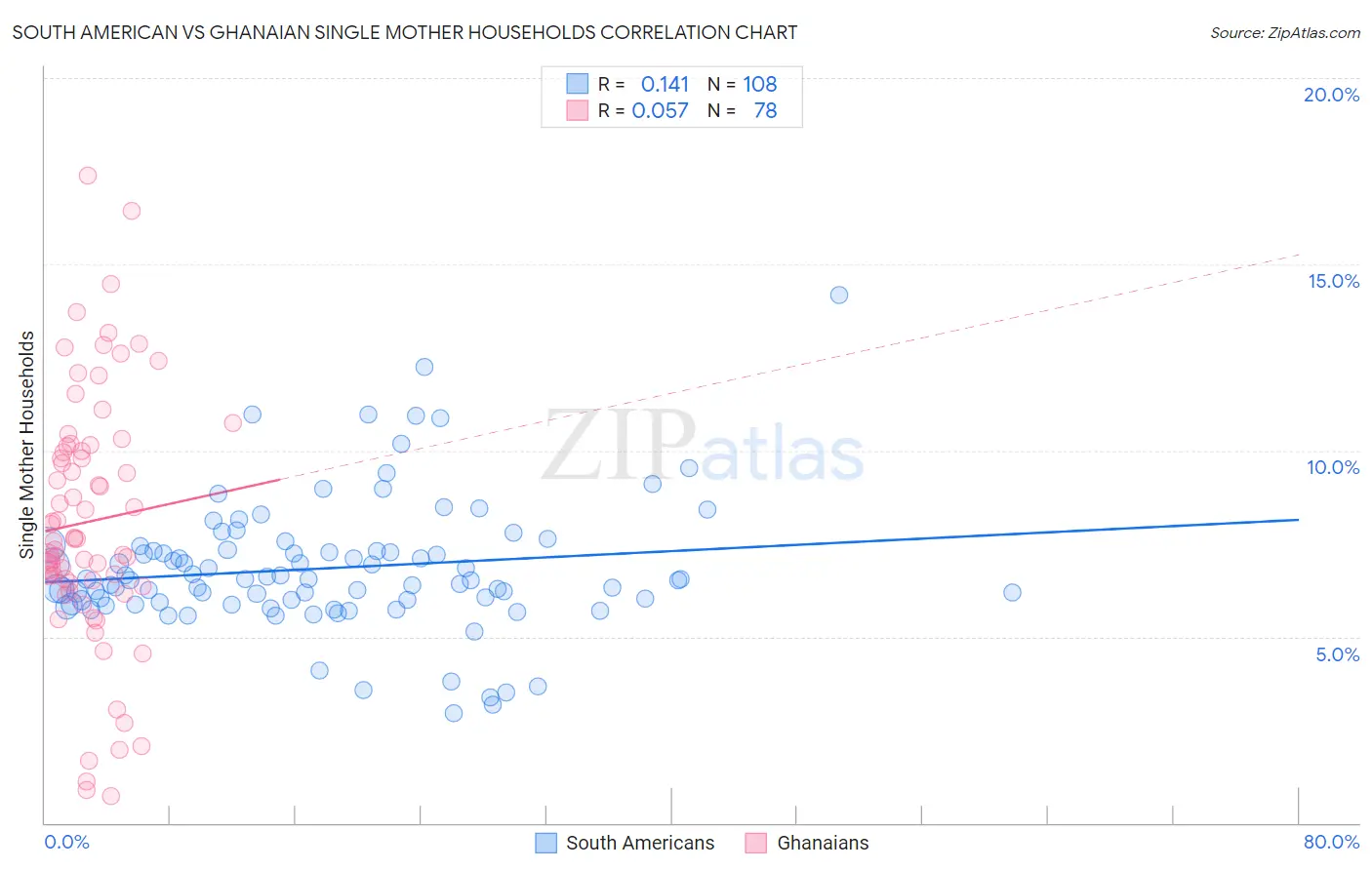 South American vs Ghanaian Single Mother Households