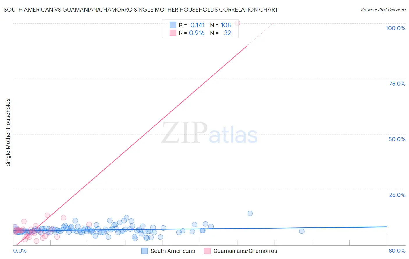 South American vs Guamanian/Chamorro Single Mother Households