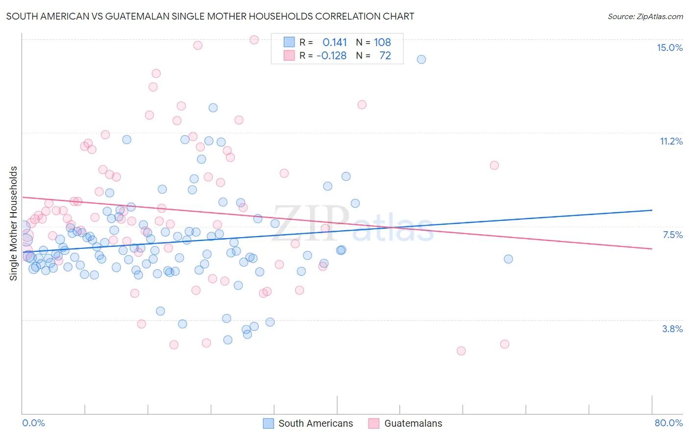 South American vs Guatemalan Single Mother Households