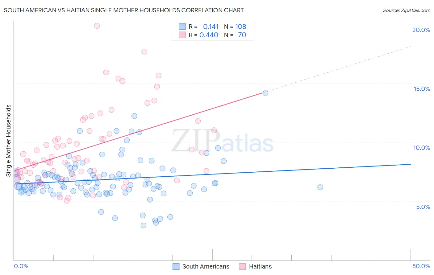 South American vs Haitian Single Mother Households