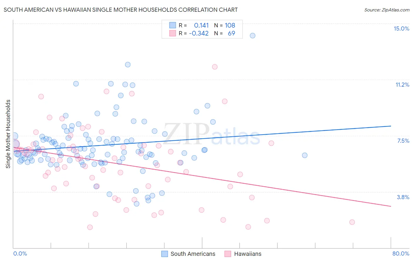 South American vs Hawaiian Single Mother Households