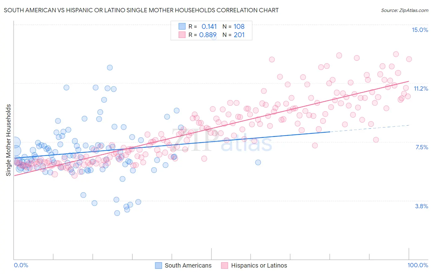 South American vs Hispanic or Latino Single Mother Households