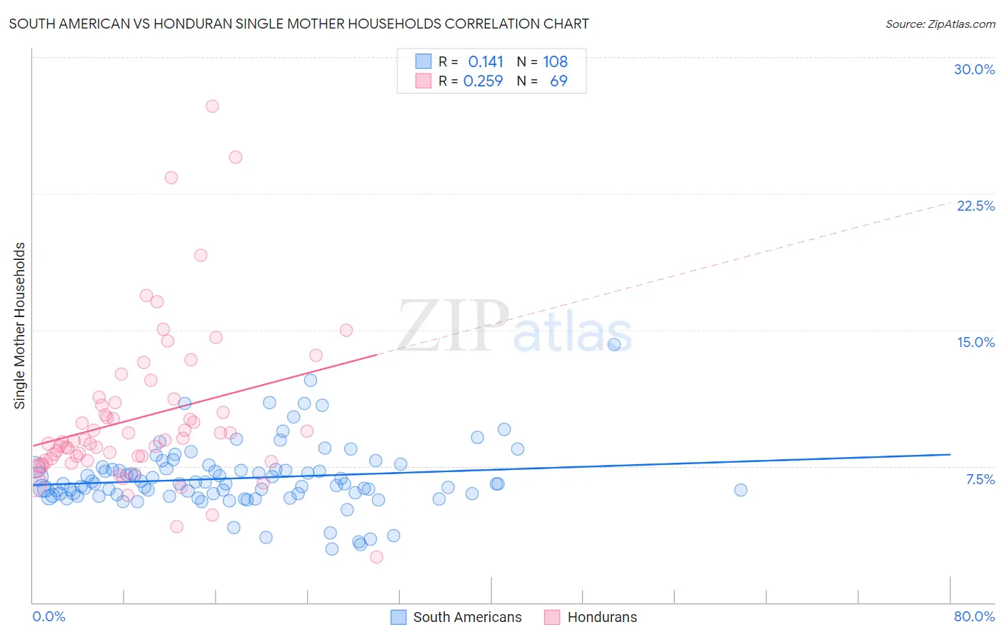 South American vs Honduran Single Mother Households