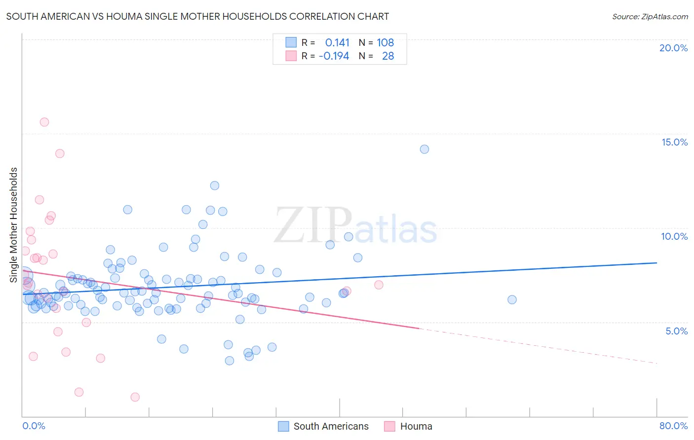 South American vs Houma Single Mother Households