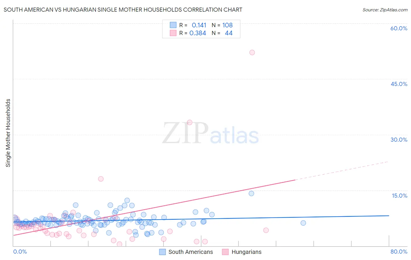 South American vs Hungarian Single Mother Households