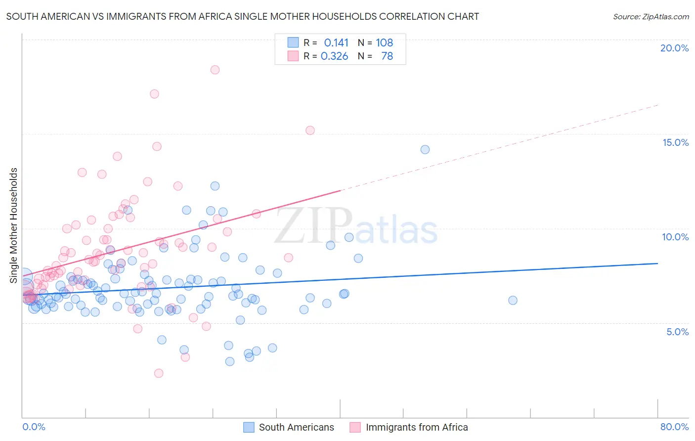 South American vs Immigrants from Africa Single Mother Households