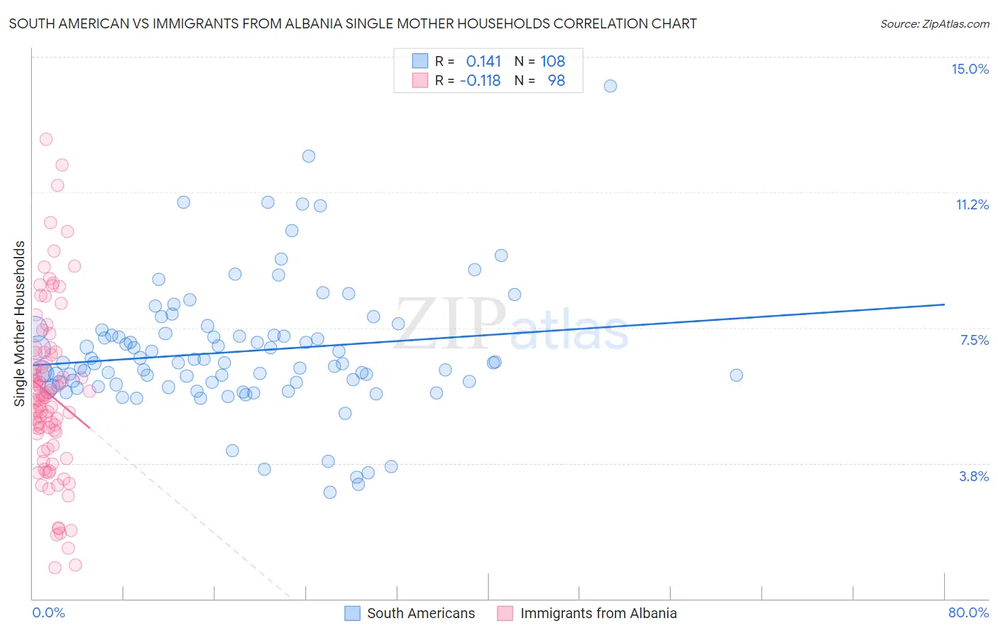 South American vs Immigrants from Albania Single Mother Households