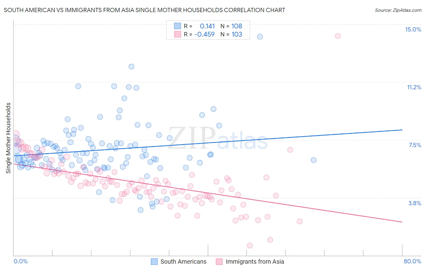 South American vs Immigrants from Asia Single Mother Households