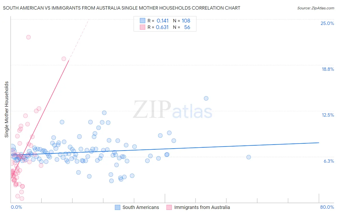 South American vs Immigrants from Australia Single Mother Households