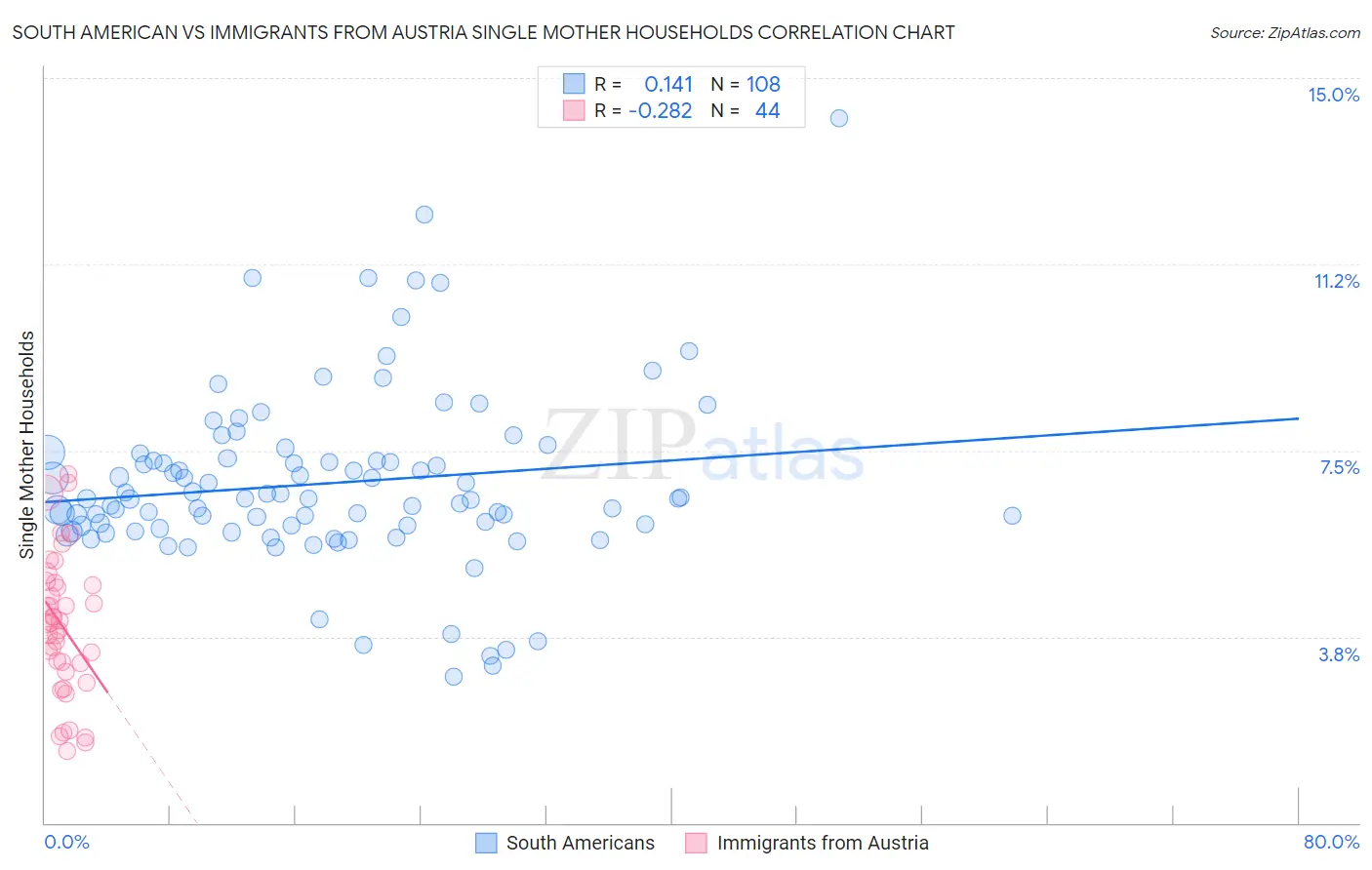 South American vs Immigrants from Austria Single Mother Households