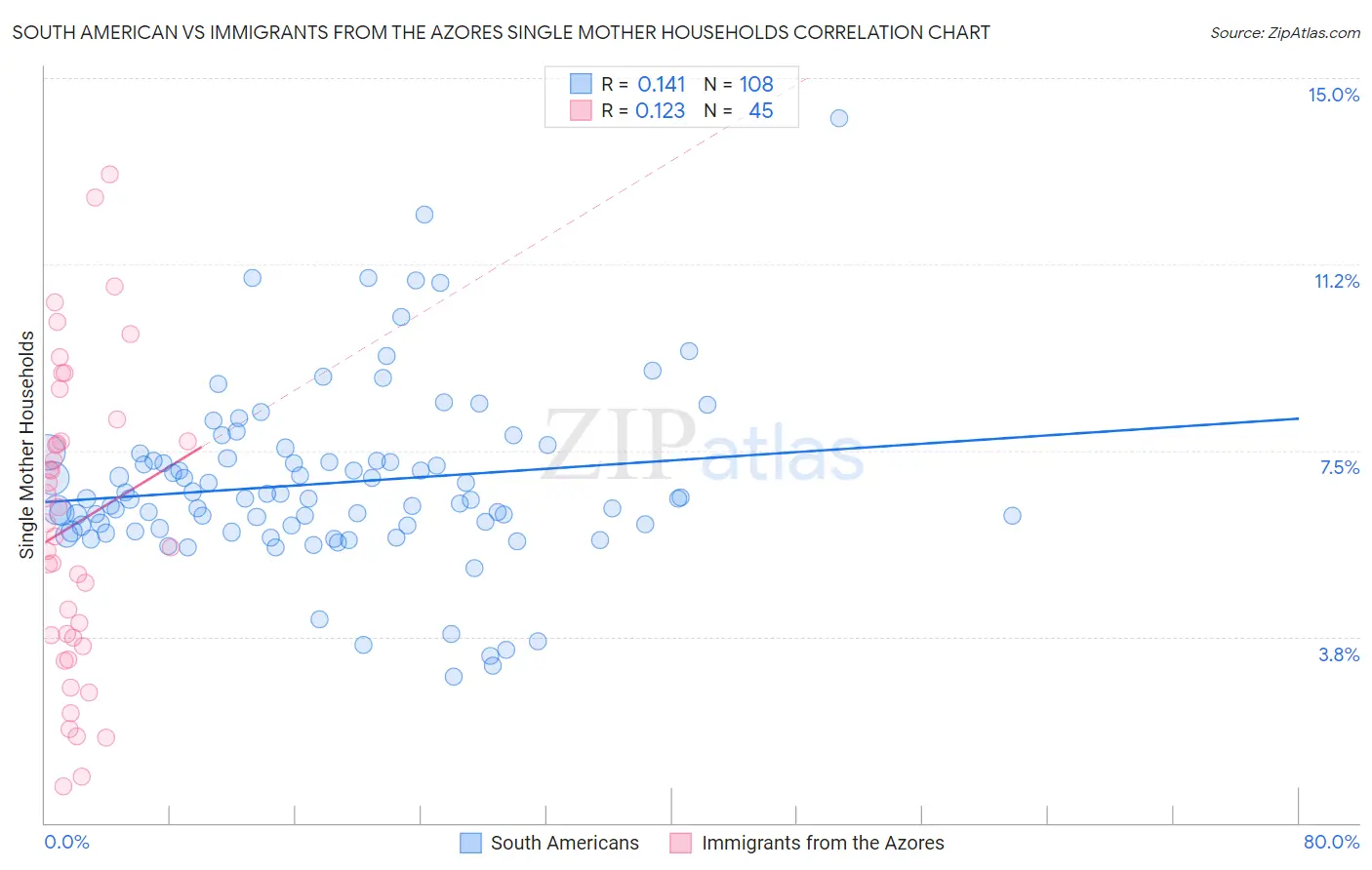 South American vs Immigrants from the Azores Single Mother Households