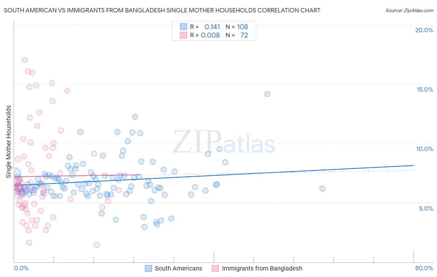 South American vs Immigrants from Bangladesh Single Mother Households