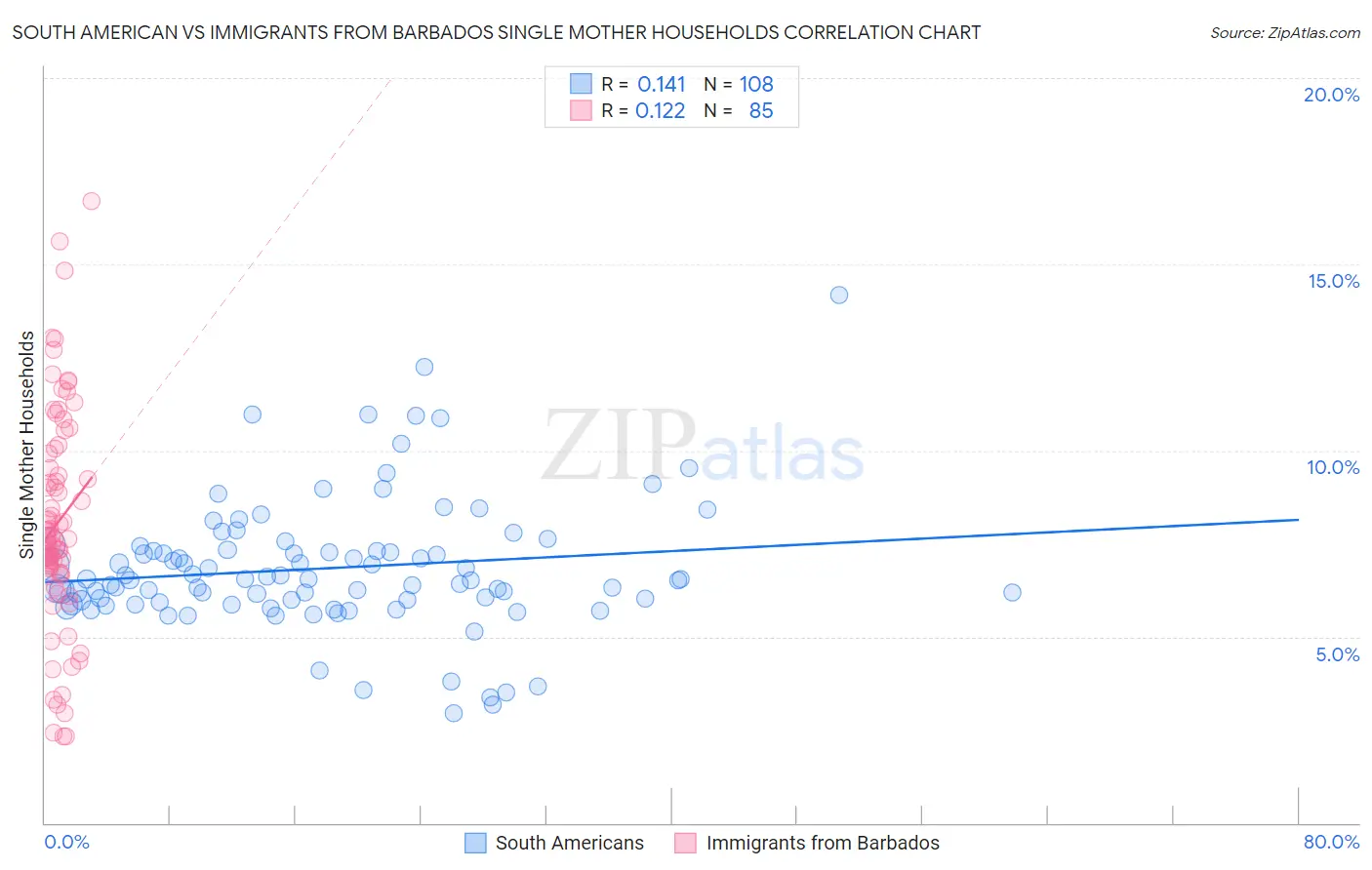 South American vs Immigrants from Barbados Single Mother Households