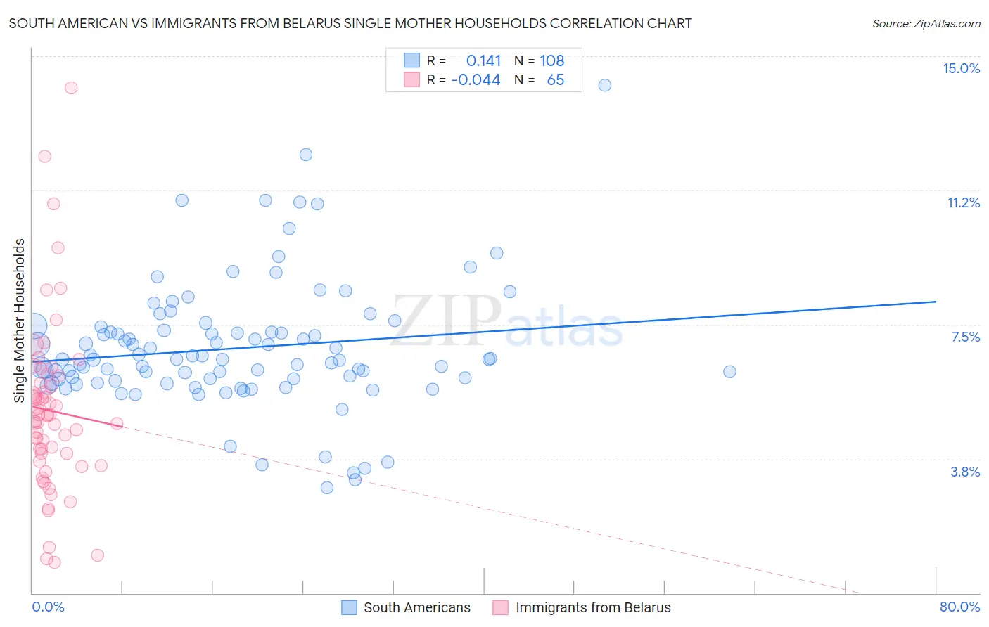 South American vs Immigrants from Belarus Single Mother Households