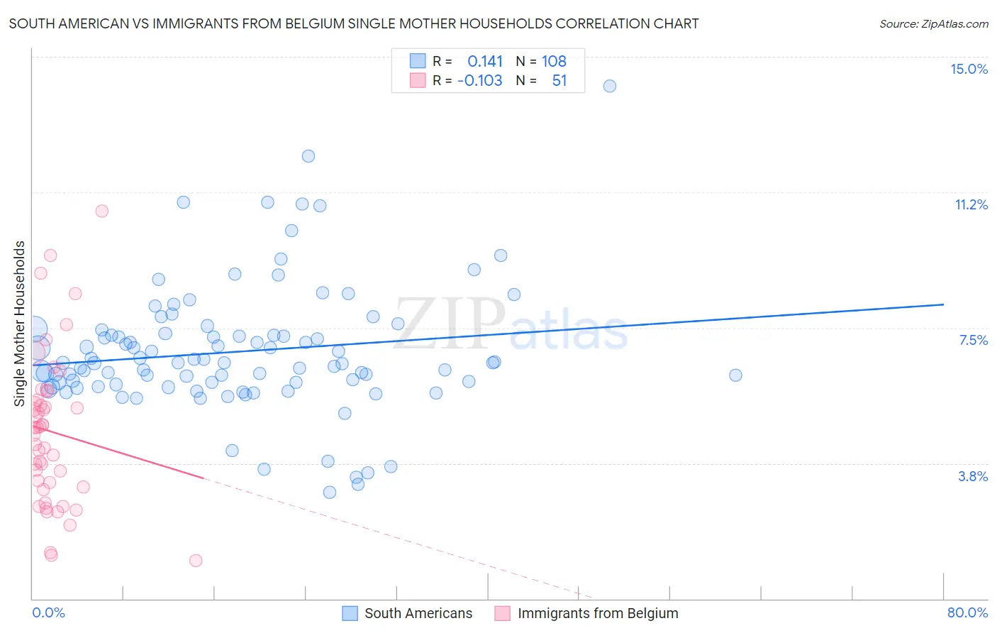 South American vs Immigrants from Belgium Single Mother Households