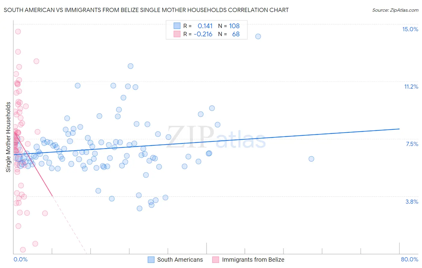 South American vs Immigrants from Belize Single Mother Households