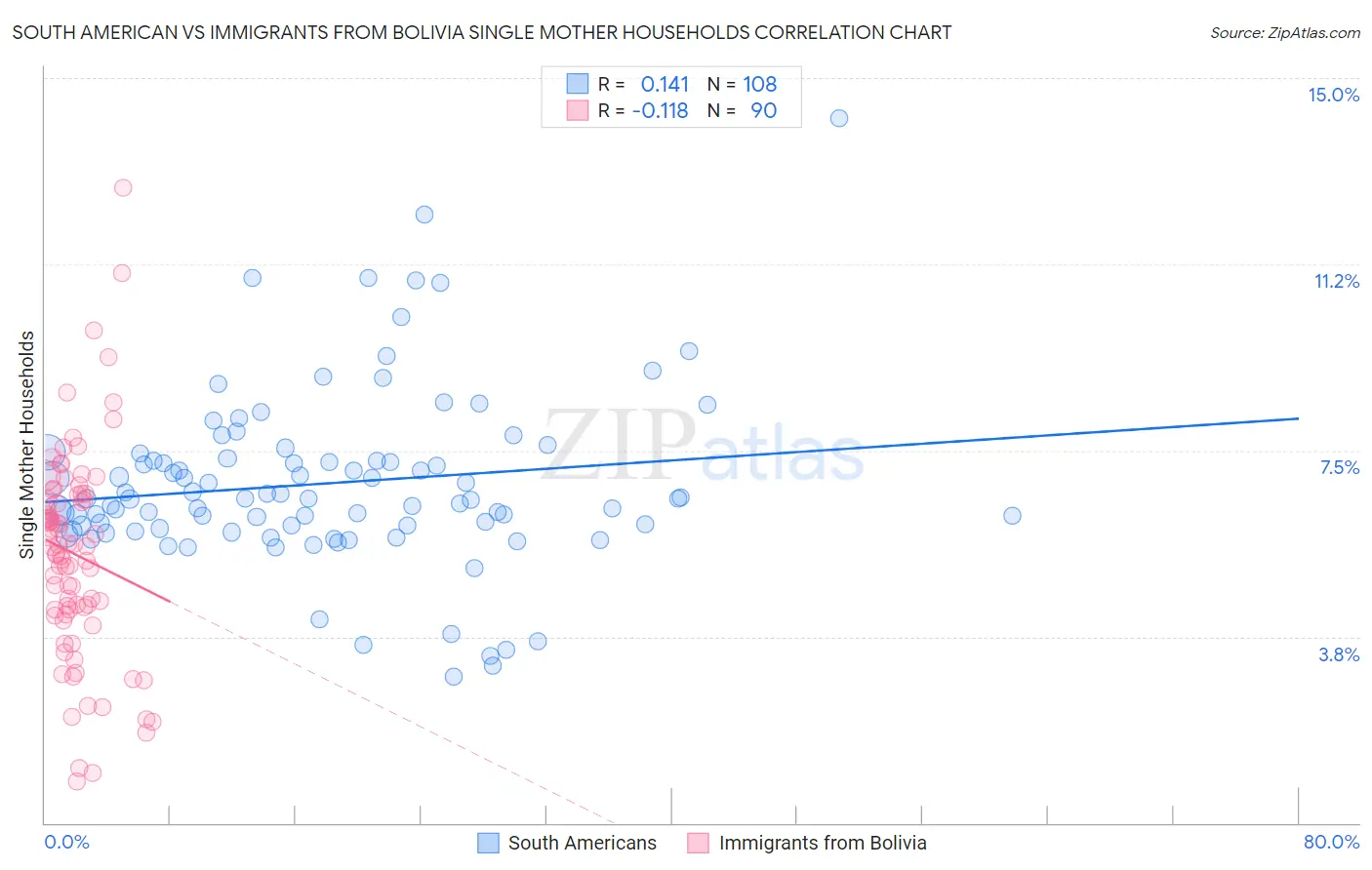 South American vs Immigrants from Bolivia Single Mother Households