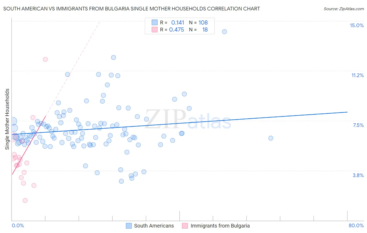 South American vs Immigrants from Bulgaria Single Mother Households